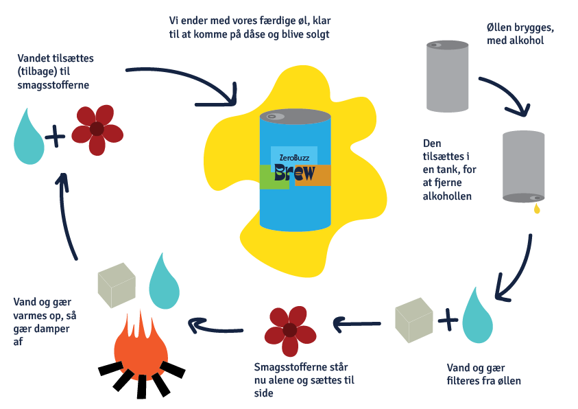 Infographic om hvor øllen går fra af indeholde alkohol til at være alkoholfri